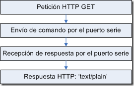 Diagrama de bloques de HttpRelay
